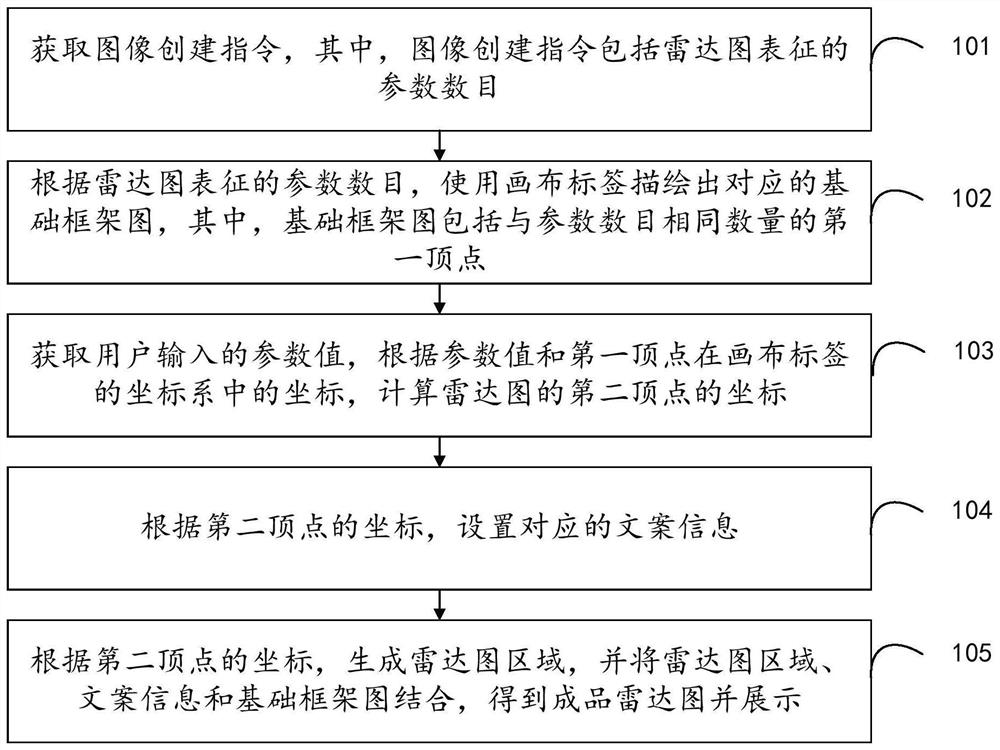 Radar map generation method, device and equipment and storage medium