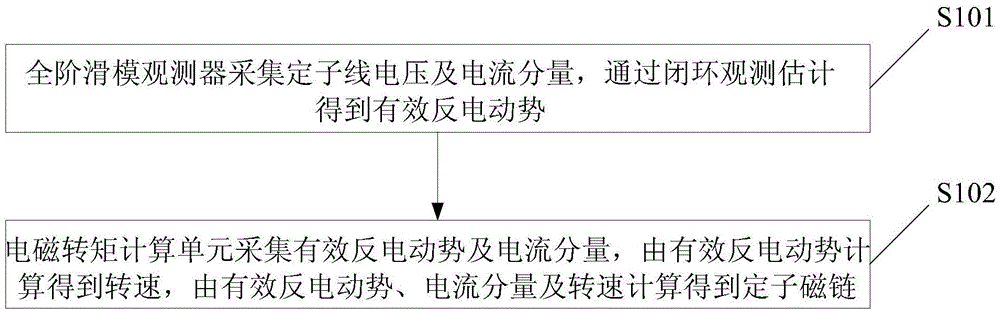 Stator Flux Linkage, Electromagnetic Torque Observation Method and Device Using Two Methods Respectively