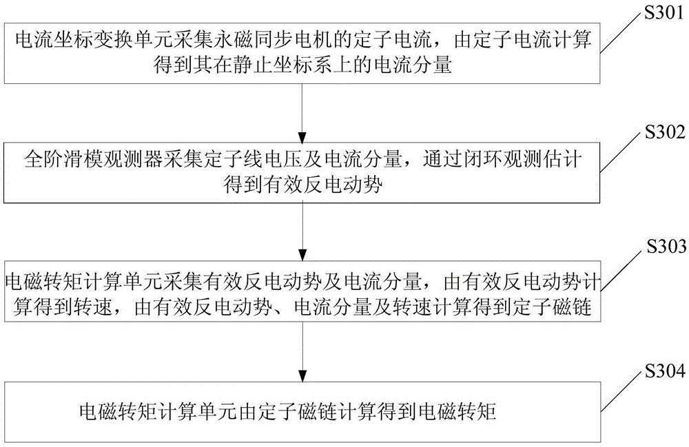 Stator Flux Linkage, Electromagnetic Torque Observation Method and Device Using Two Methods Respectively