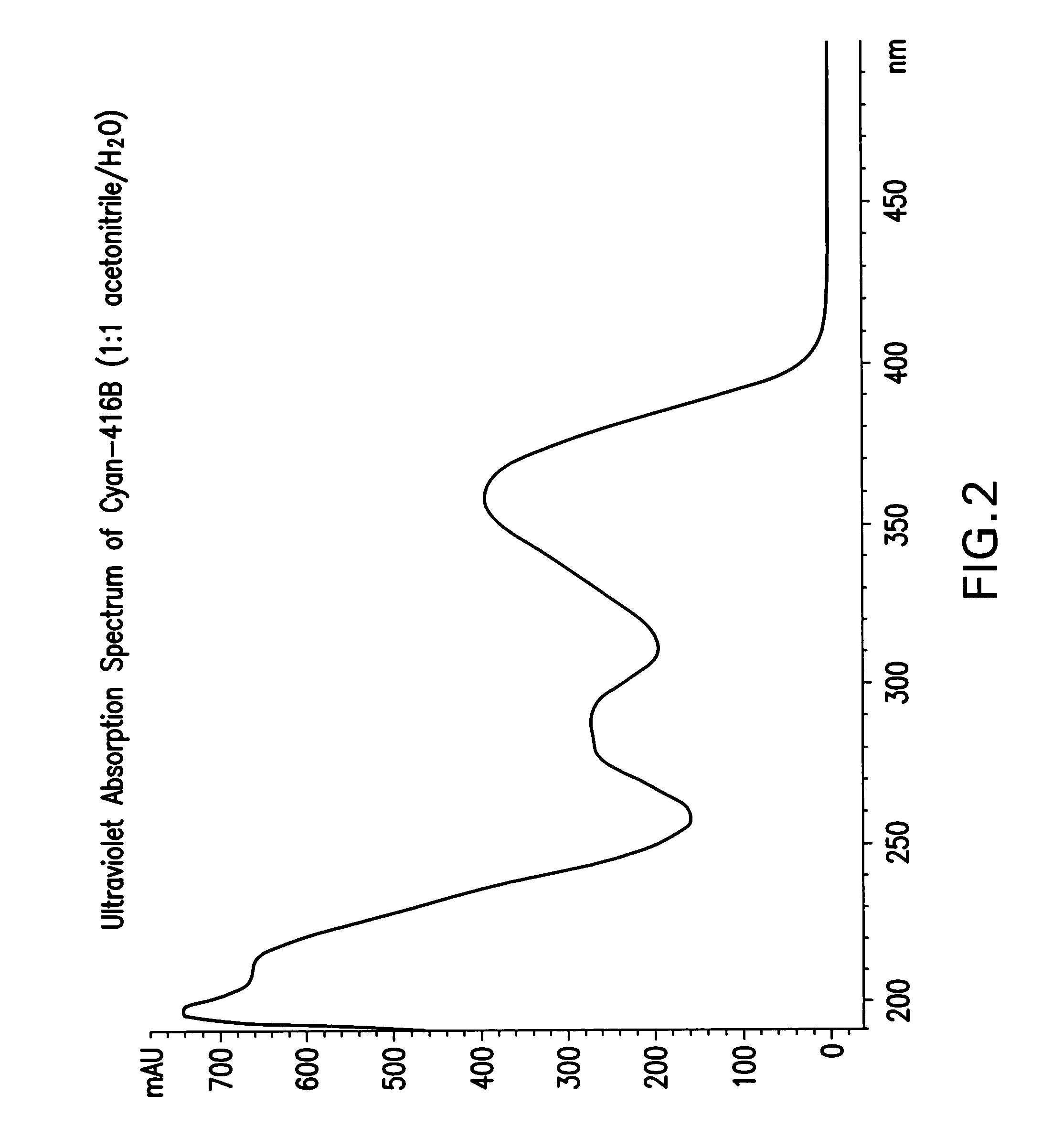 Antibiotics Cyan-416 A, Cyan-416 B, Cyan-416 C, Cyan-416 D and Cyan-416 E, and ester derivatives of Cyan-416 B