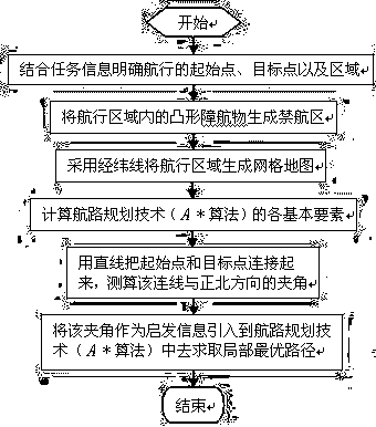 A Method for Determining the Local Optimal Path of Ship Navigation Aiming at Convex Obstacles