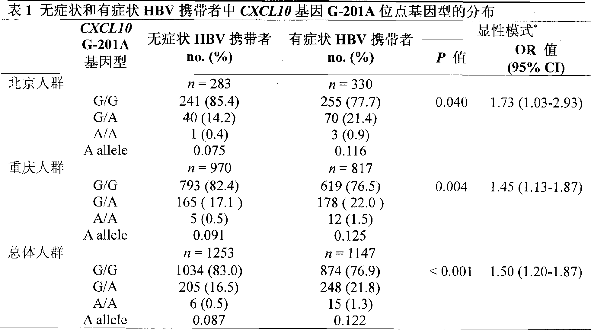 CXCL10 gene polymorphism relevant to progression of chronic hepatitis type B disease course and detection method thereof