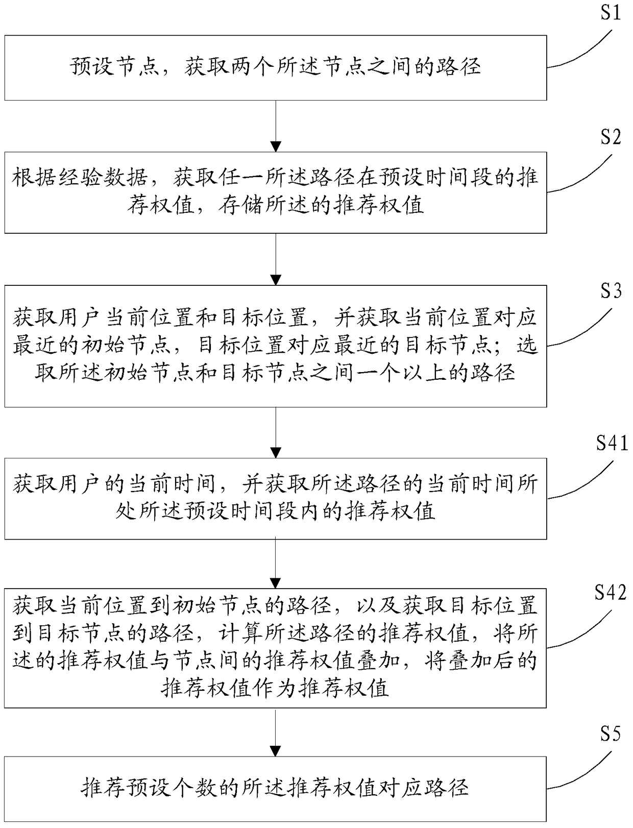 A route recommendation method, system and client based on taxi experience data