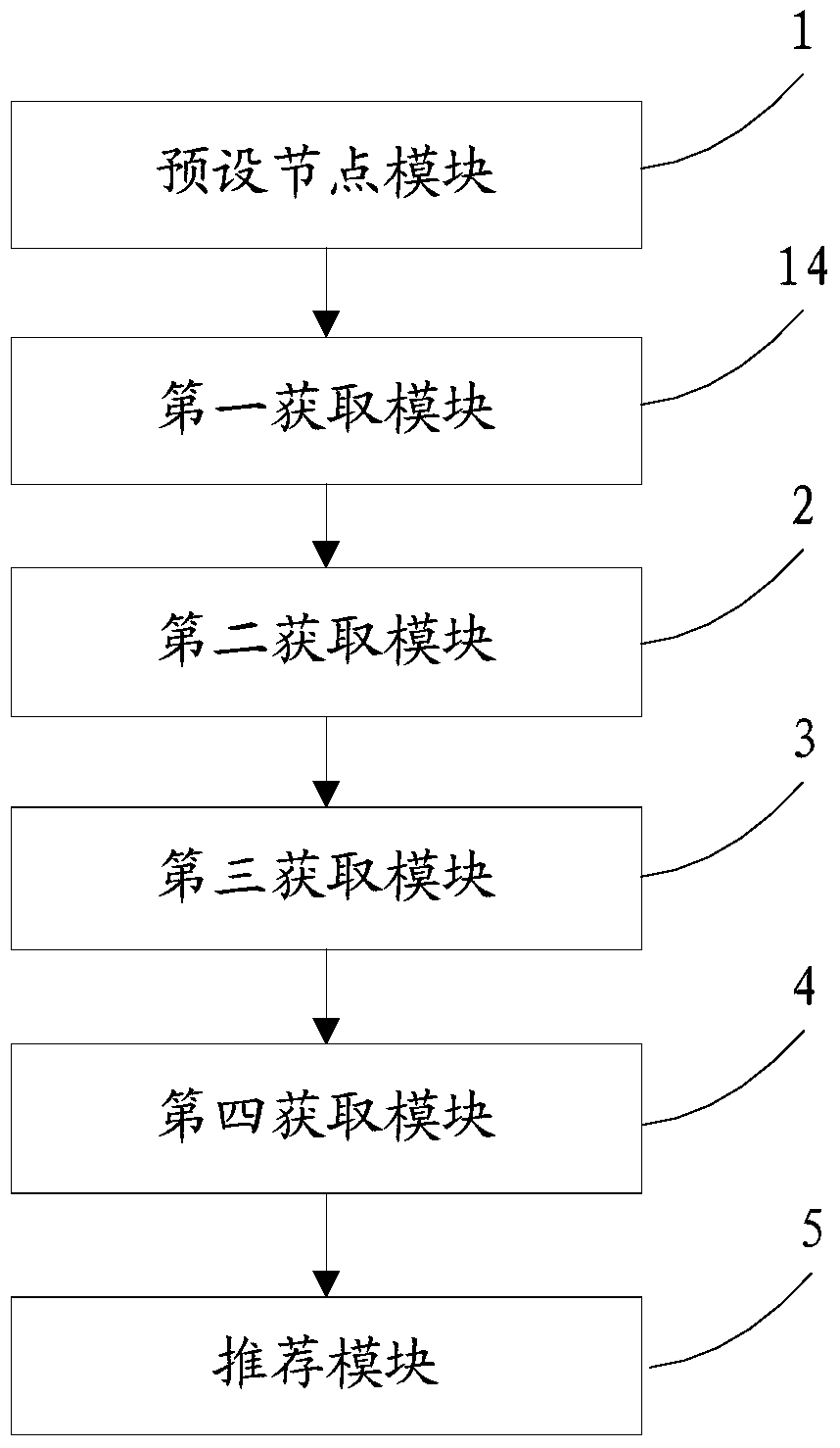 A route recommendation method, system and client based on taxi experience data