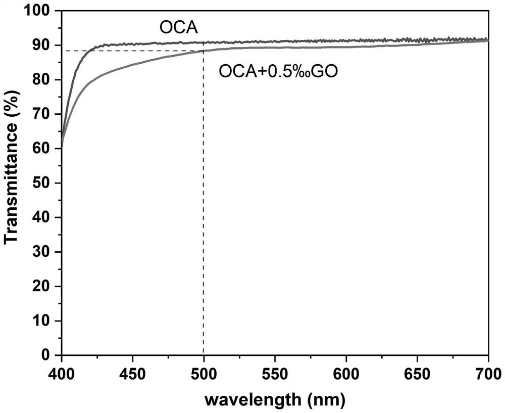 OCA (optical clear adhesive), full-lamination OCA touch screen and preparation method of full-lamination OCA touch screen