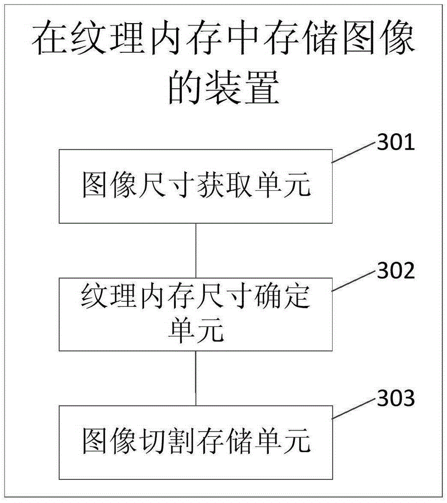 Method and device for storing image in texture memory