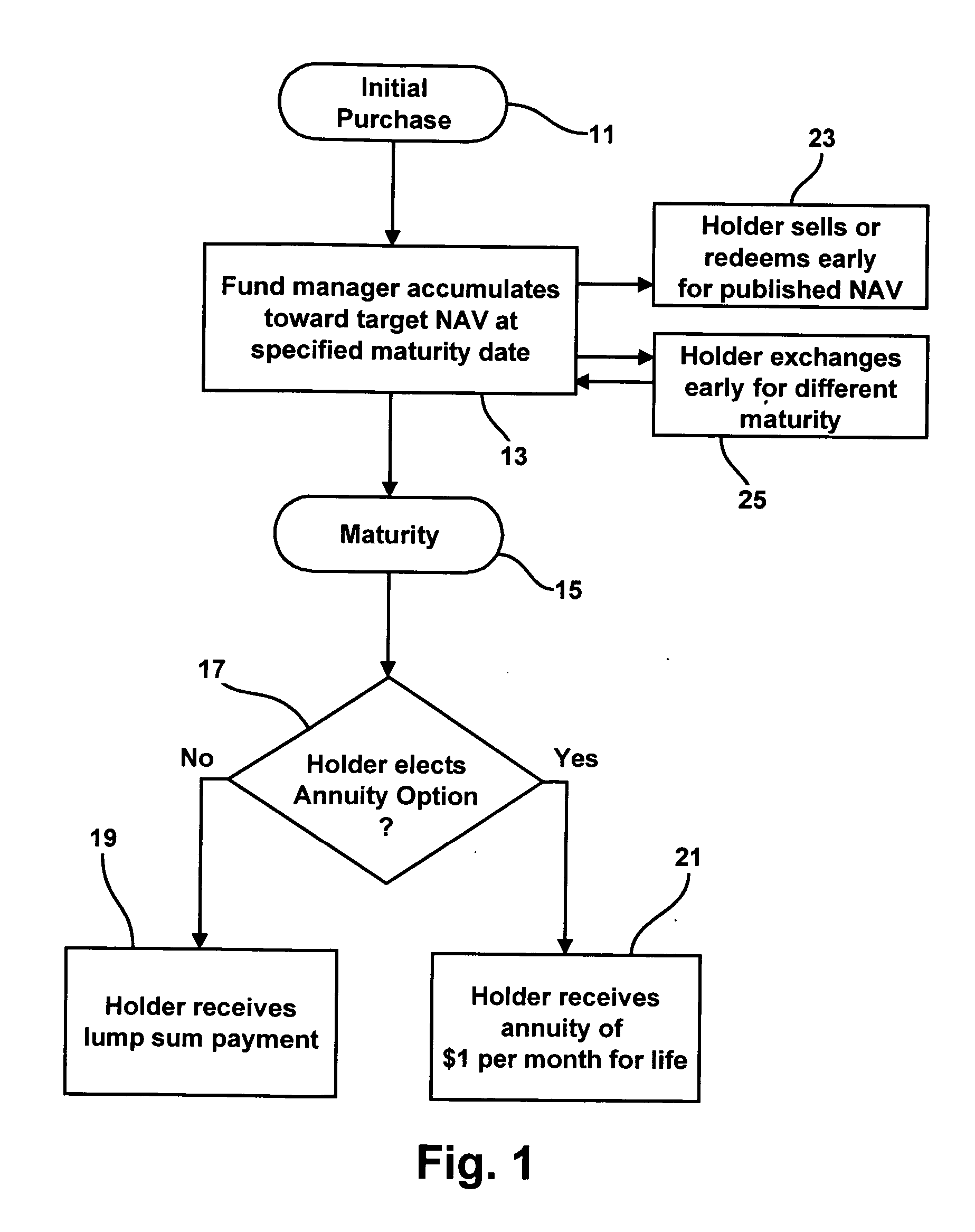 Methods for issuing, distributing, managing and redeeming investment instruments providing normalized annuity options