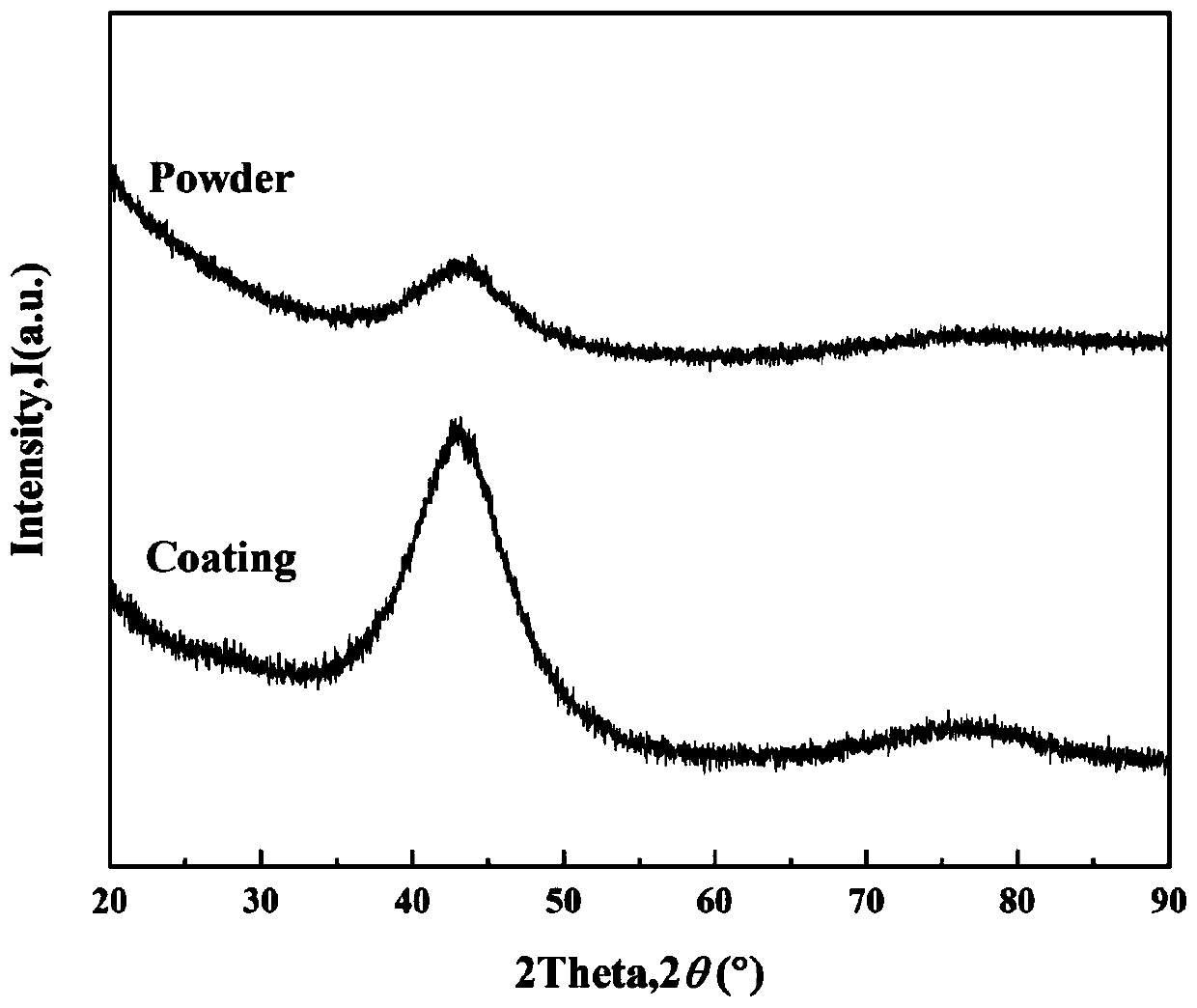 Method for improving corrosion resistance of amorphous coating and application thereof