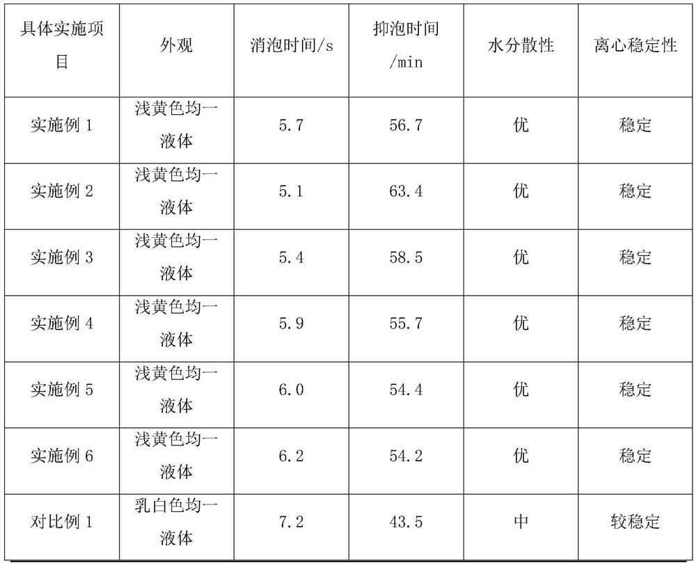 A kind of desulfurization and defoaming agent of high temperature resistant body type power plant and preparation method thereof
