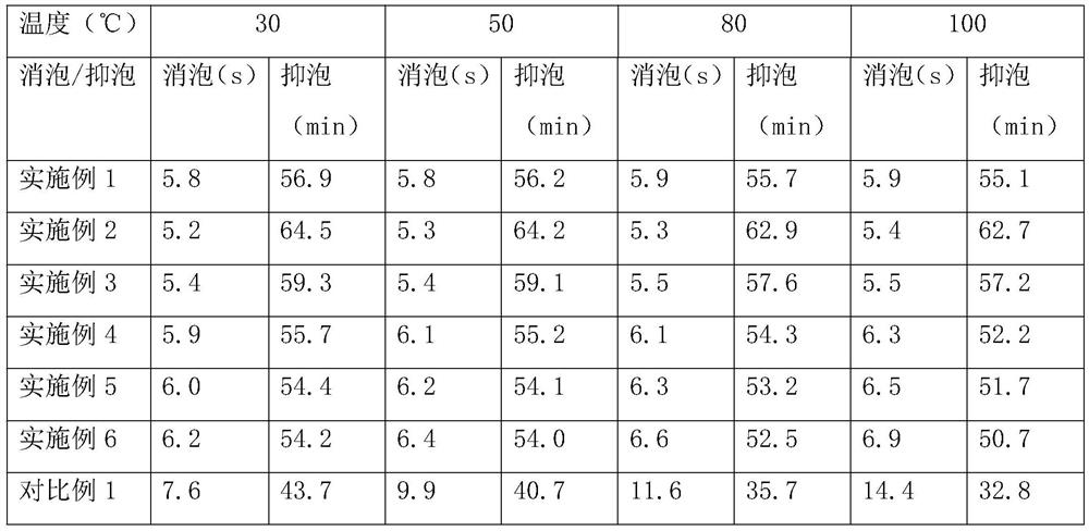 A kind of desulfurization and defoaming agent of high temperature resistant body type power plant and preparation method thereof
