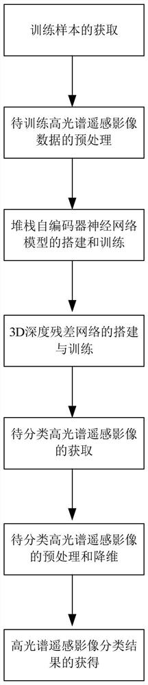 Hyperspectral image classification method based on auto-encoder and 3D deep residual network