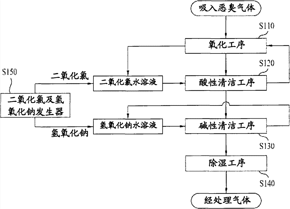 Air purifier and method thereof