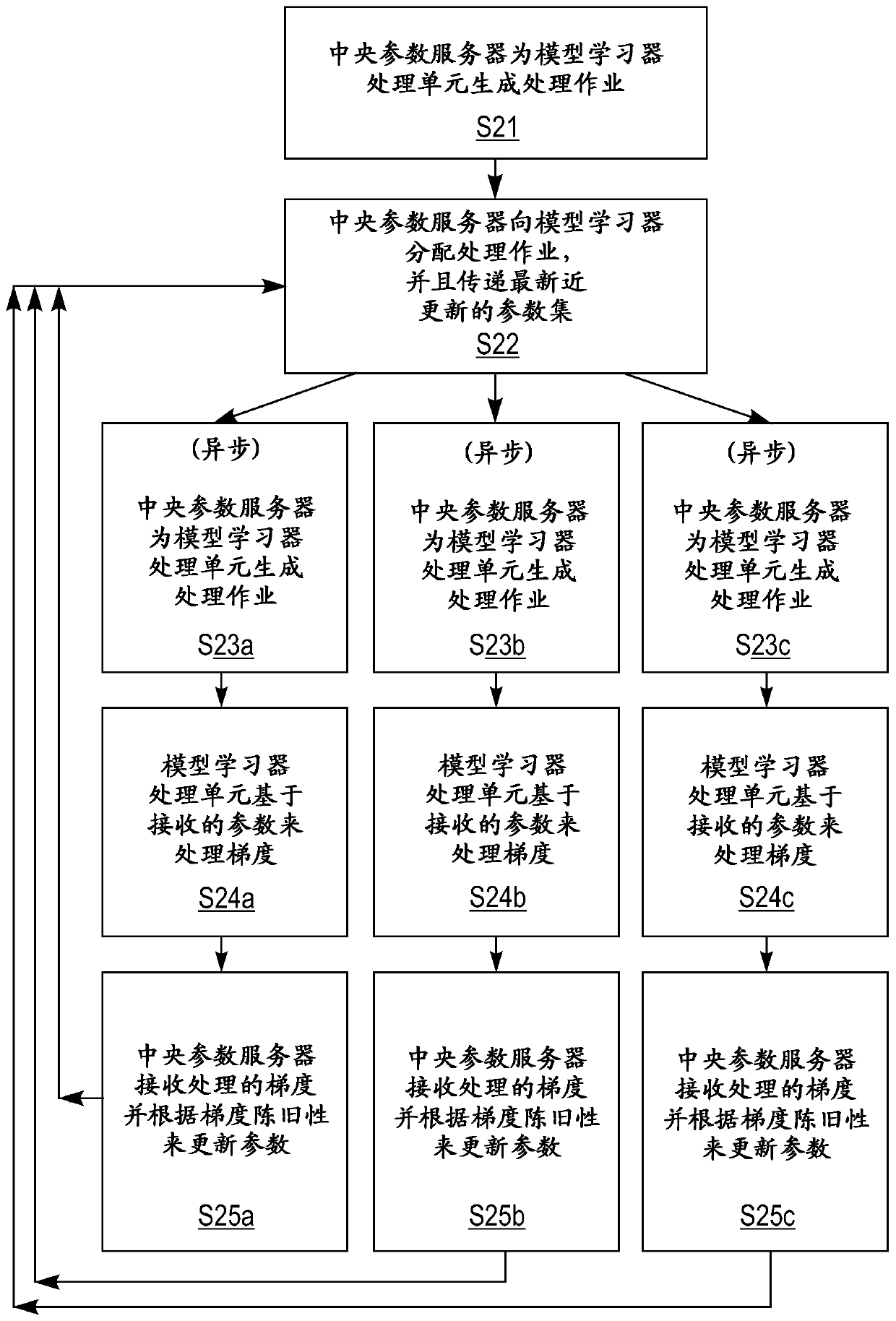 Adaptive learning rate schedule in distributed stochastic gradient descent