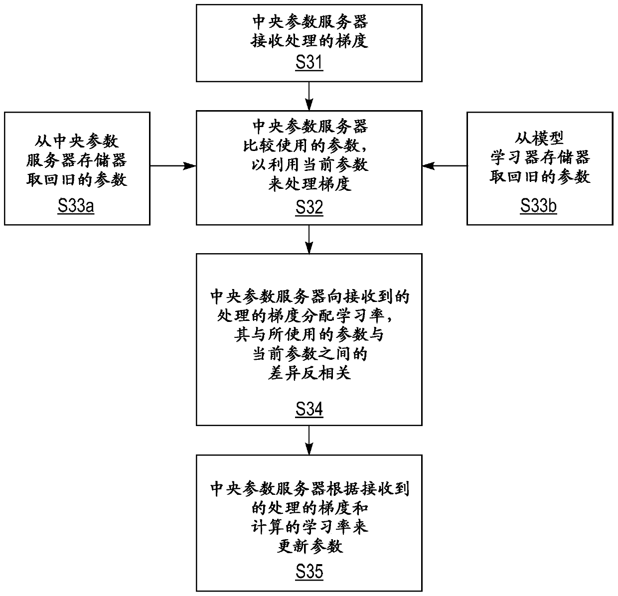 Adaptive learning rate schedule in distributed stochastic gradient descent