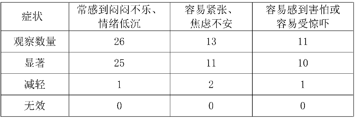 Chinese medicine soaking bath bacteriostatic solution/granule for conditioning qi depression constitution and preparation method and use method