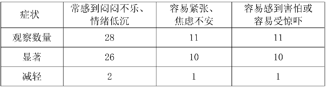 Chinese medicine soaking bath bacteriostatic solution/granule for conditioning qi depression constitution and preparation method and use method