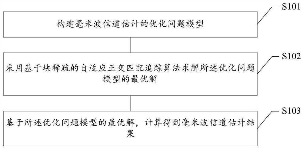 Millimeter Wave Channel Estimation Method Based on Adaptive Compressed Sensing