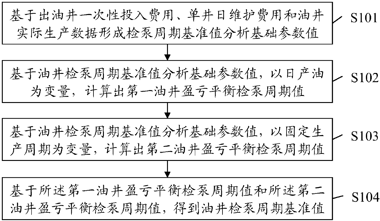 Method and device for calculating pump checking period reference value of rod-pumped well