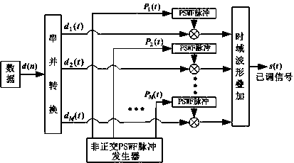 A Digital Communication Method Using Non-orthogonal Pulses