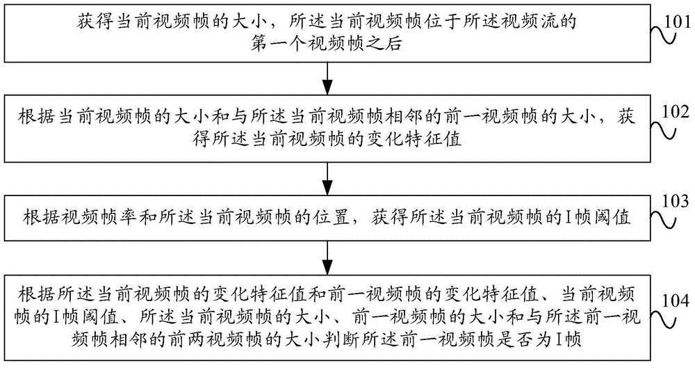 Video streaming frame type detection and frame size detection method and device