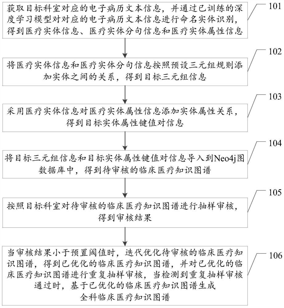 Clinical medical knowledge graph construction method, device and equipment, and storage medium