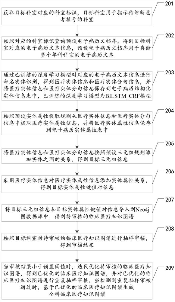 Clinical medical knowledge graph construction method, device and equipment, and storage medium