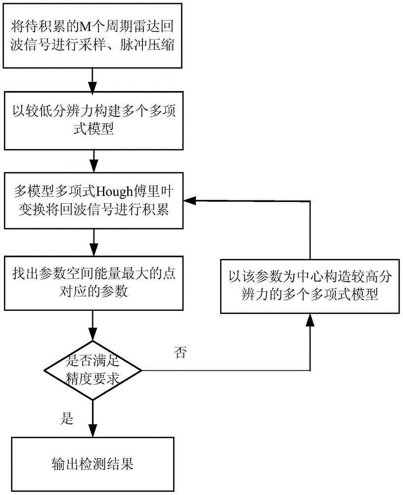 High-speed stealth target detection method based on polynomial hough Fourier transform