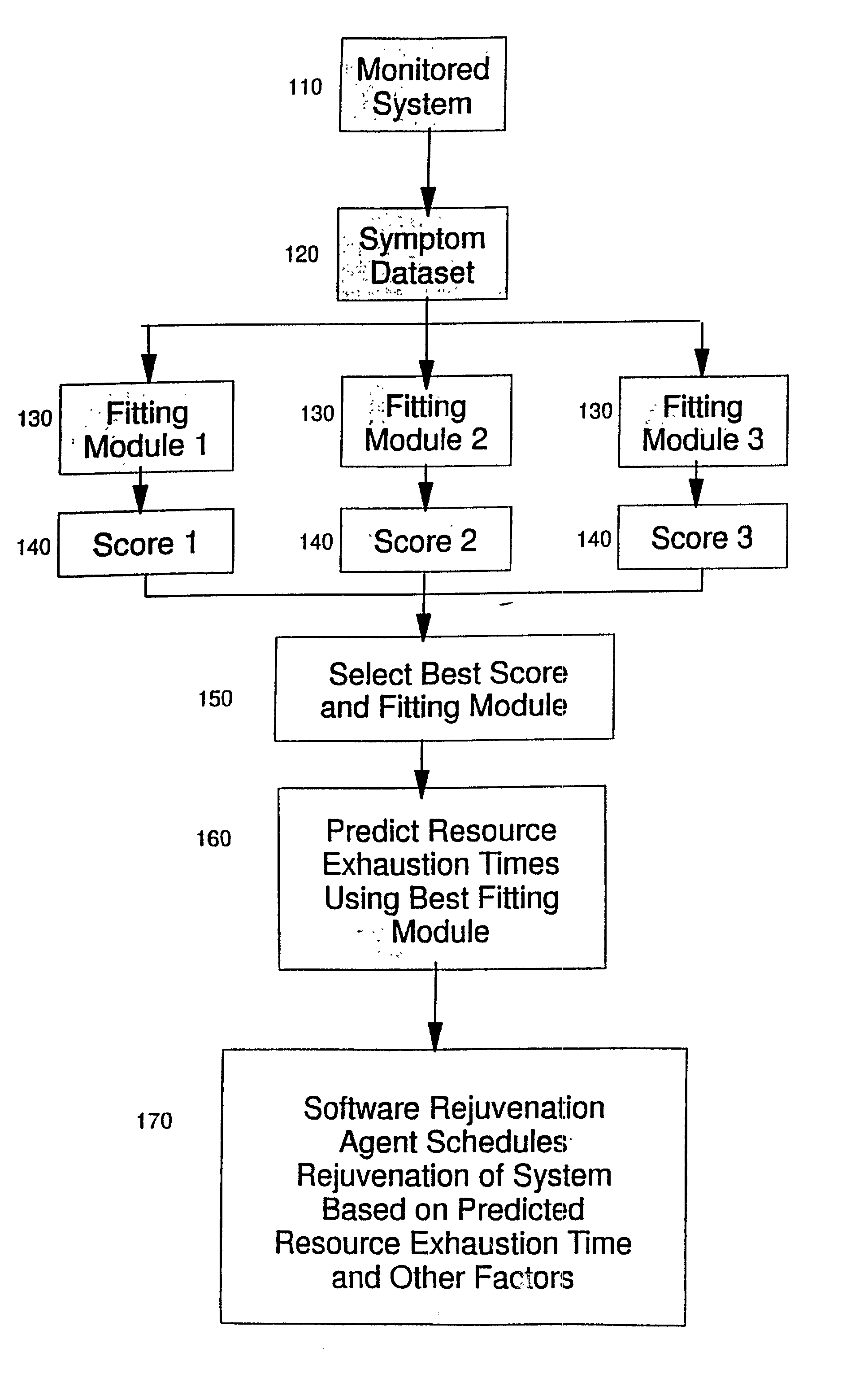 Method and system for software rejuvenation via flexible resource exhaustion prediction