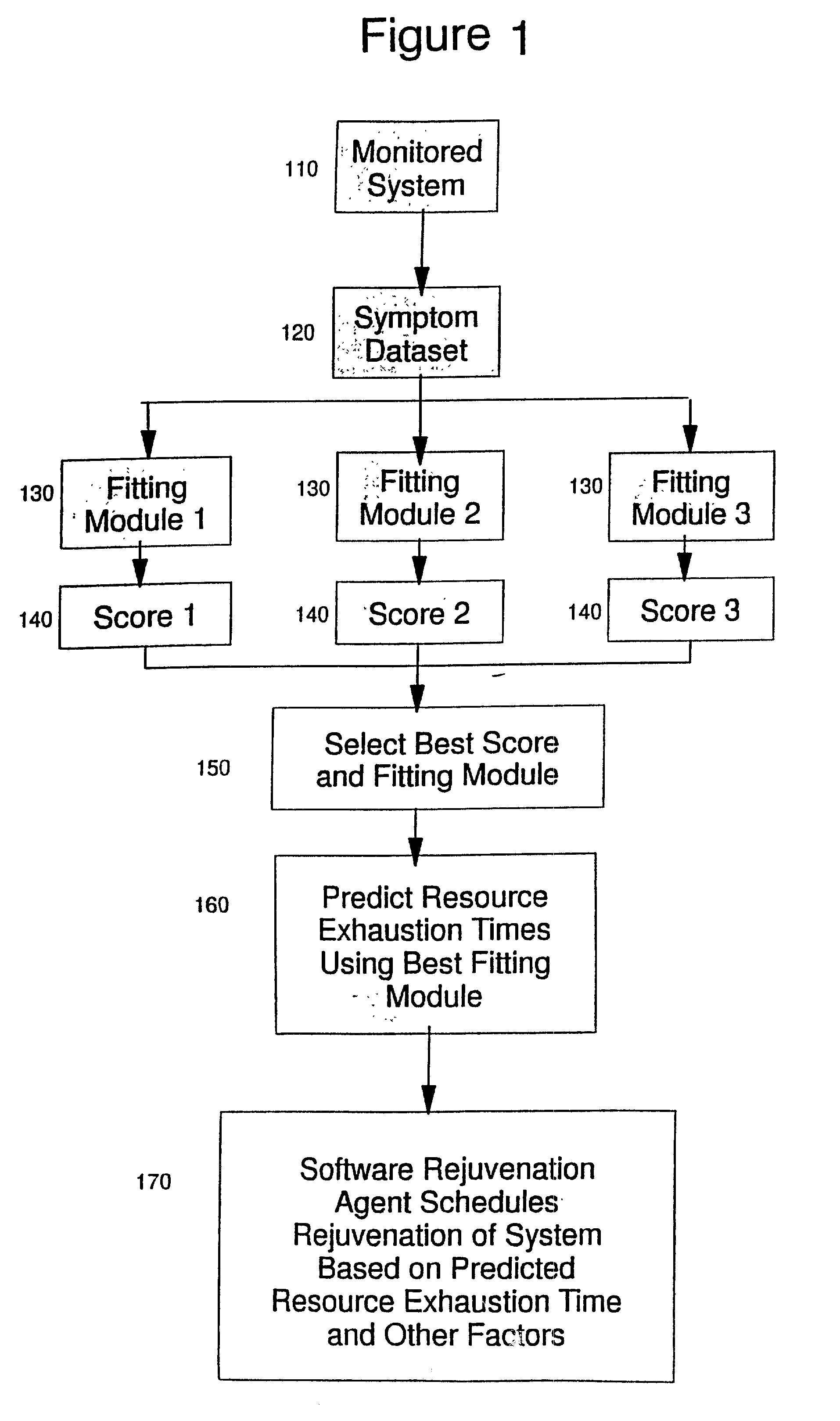 Method and system for software rejuvenation via flexible resource exhaustion prediction