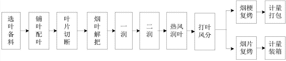 A method of threshing and redrying to reduce hcn release