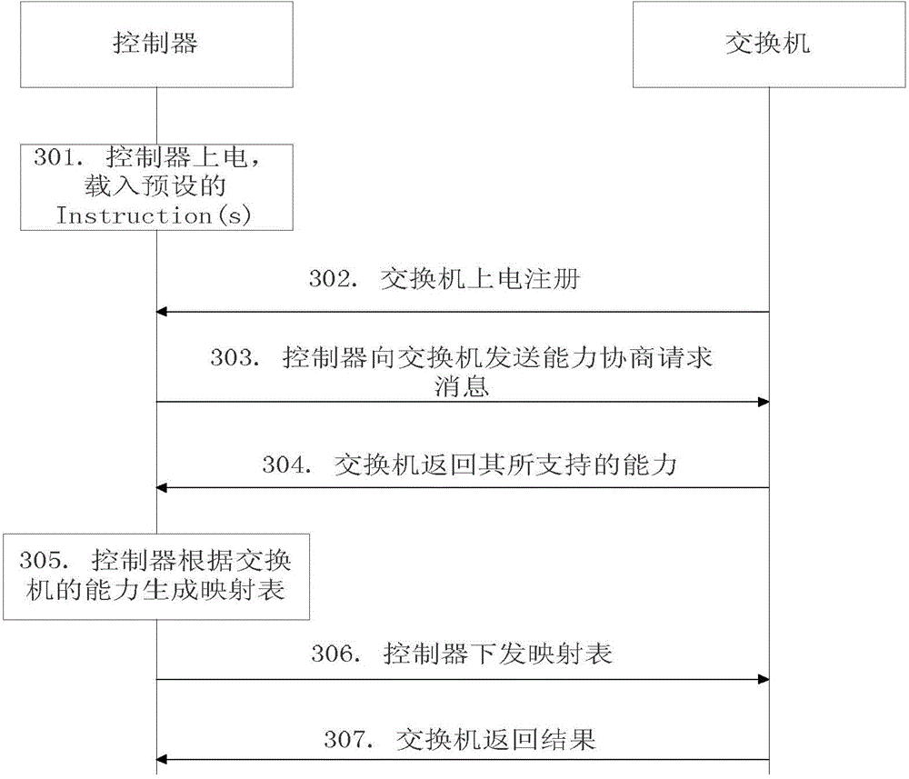 OF (open flow) protocol instruction implementation method and controller