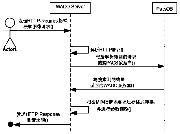 LAN pacs service to wado service system and its access method