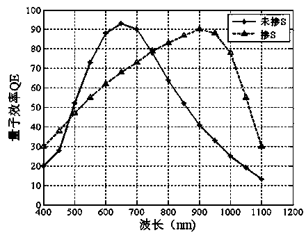Method for silicon substrate APD (Avalanche Photodiode) infrared sensitivity enhancement