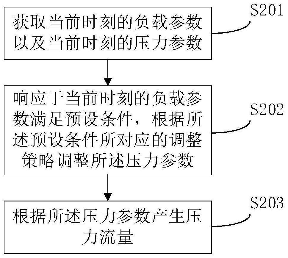 Method, device, electronic device, and computer-readable storage medium for generating pressure flow