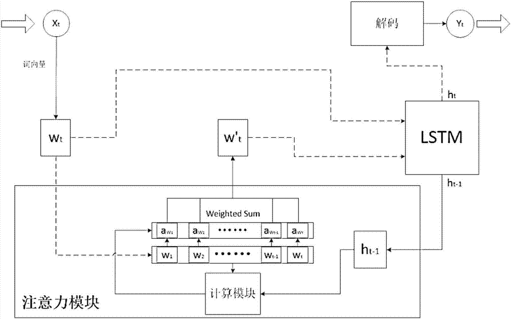 Language input association detection method based on attention model