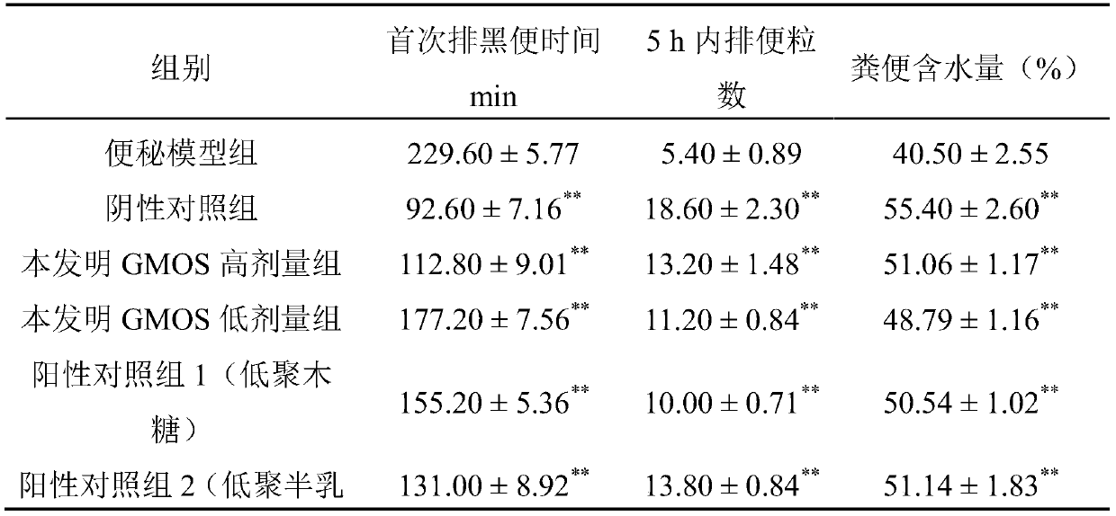 A kind of preparation method of galactomannose oligosaccharide