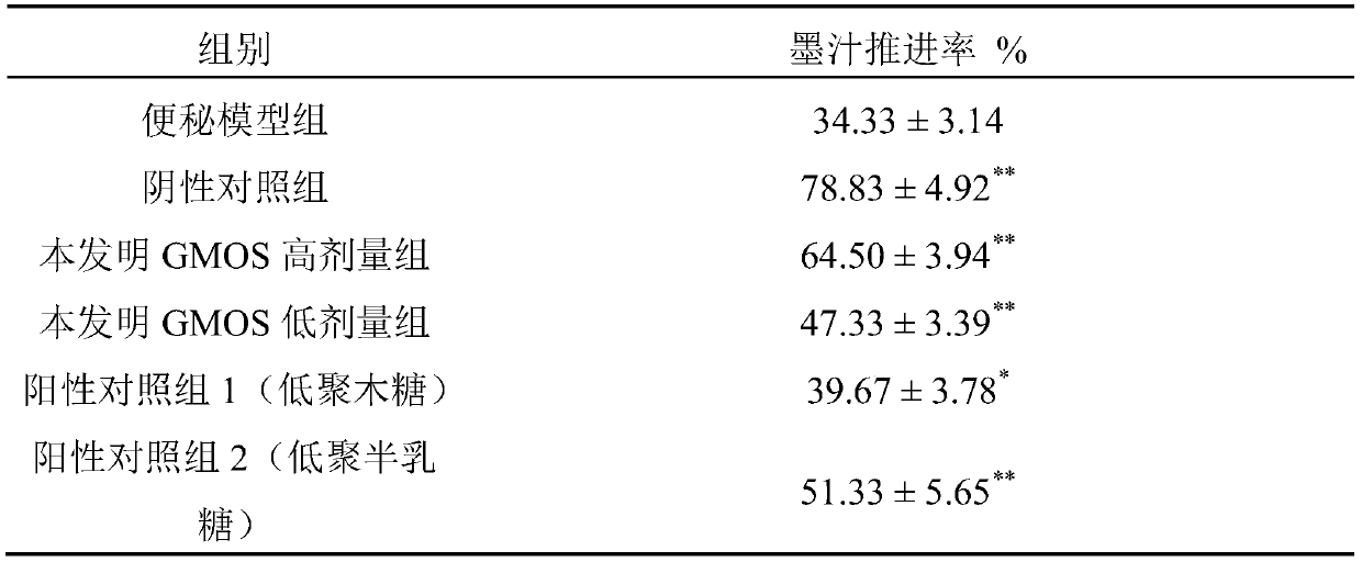 A kind of preparation method of galactomannose oligosaccharide