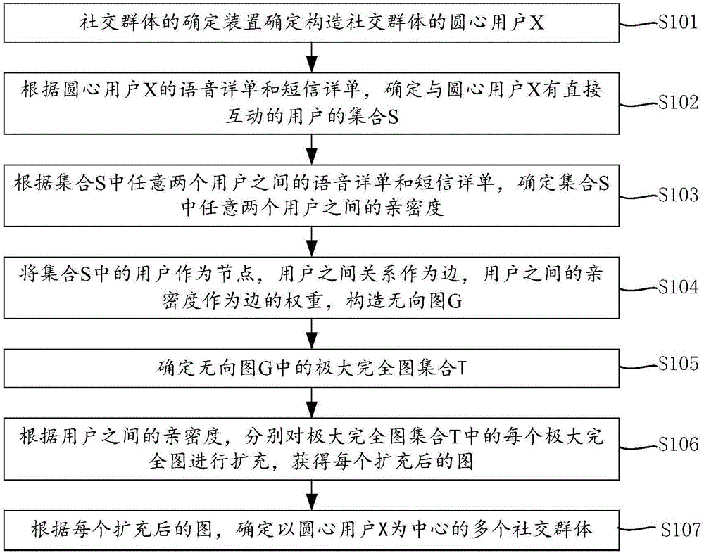 Determination method and apparatus of social groups