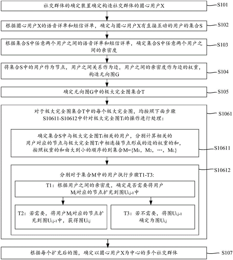 Determination method and apparatus of social groups