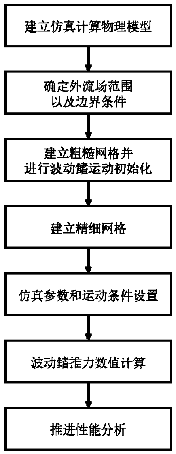 Propulsion performance numerical calculation method of bionic undulating fin