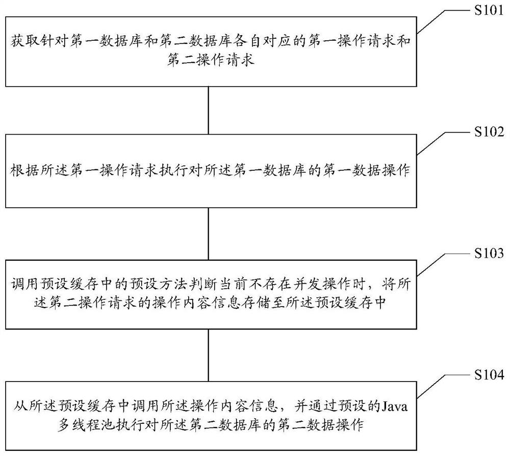 Multi-database data processing method, device, storage medium and electronic device