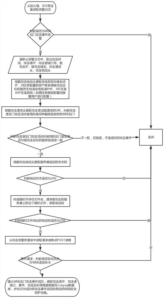 A confirmation method for web backdoor attack events