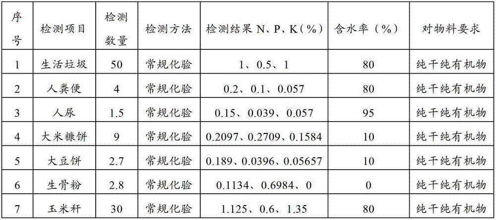 Ternary organic fertilizer and preparation method thereof