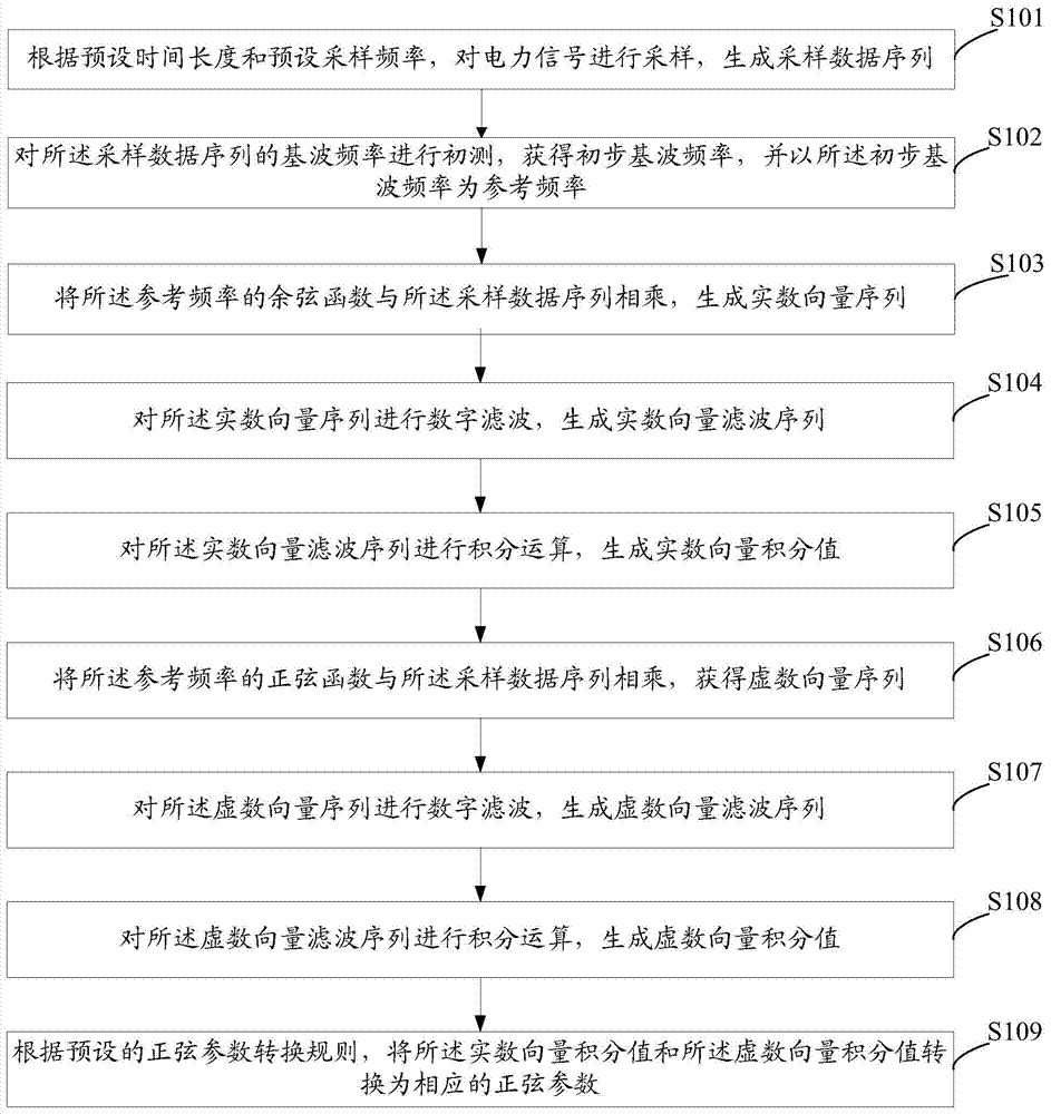 Sinusoidal parameter measurement method and system of power signal