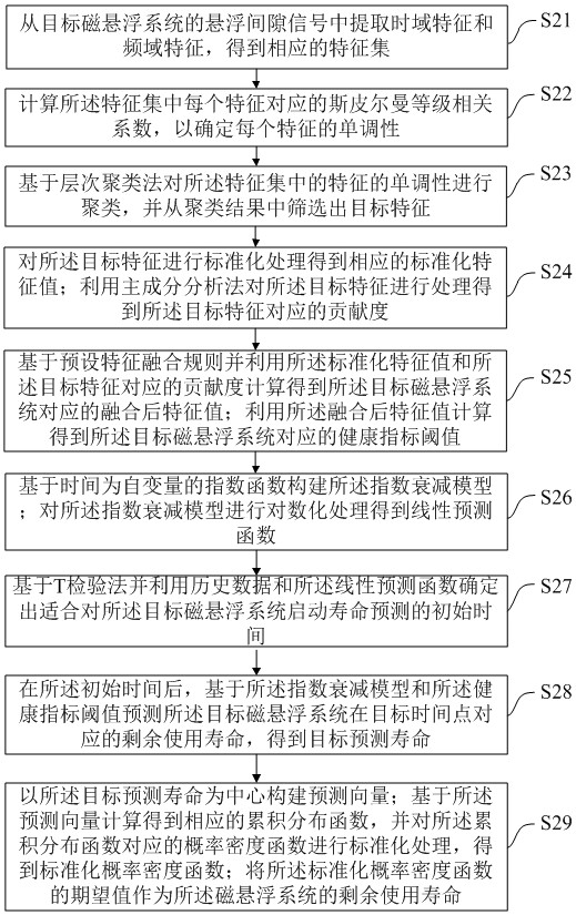 Method, device and equipment for predicting residual service life of magnetic levitation system and medium