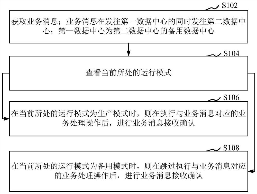 Message processing method and device, computer equipment and storage medium