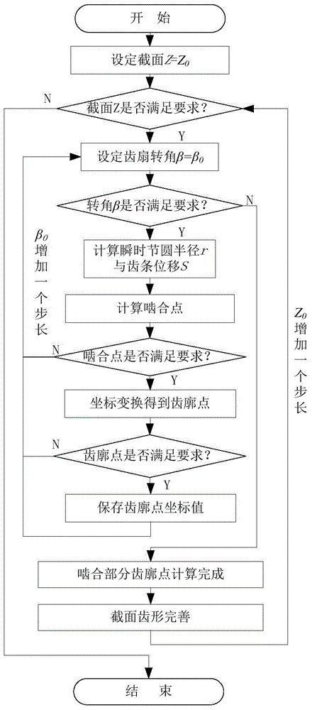 Design method of gear pair tooth profile of recirculating ball type variable ratio steering gear