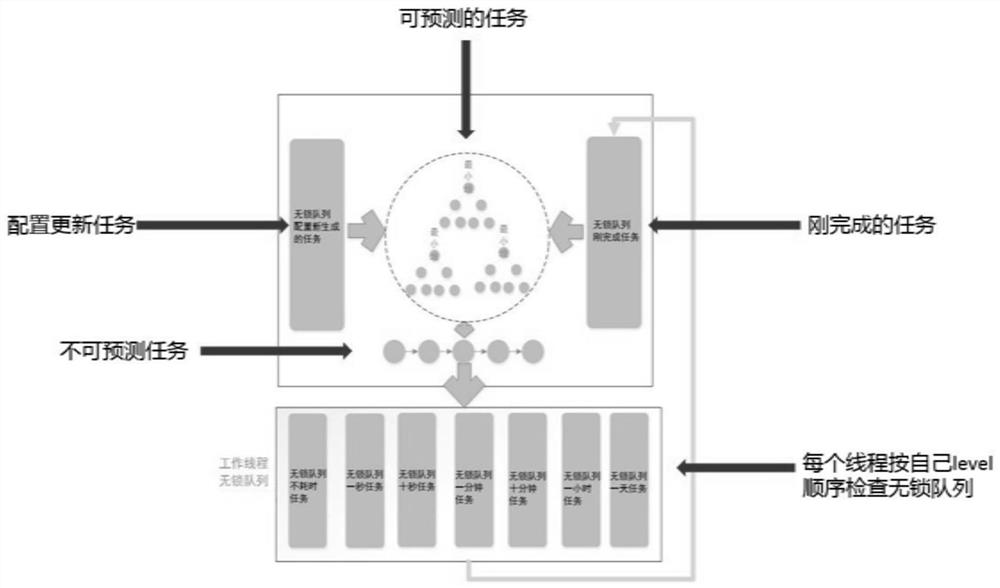 Pushing task scheduling method and system for balancing CPU resources