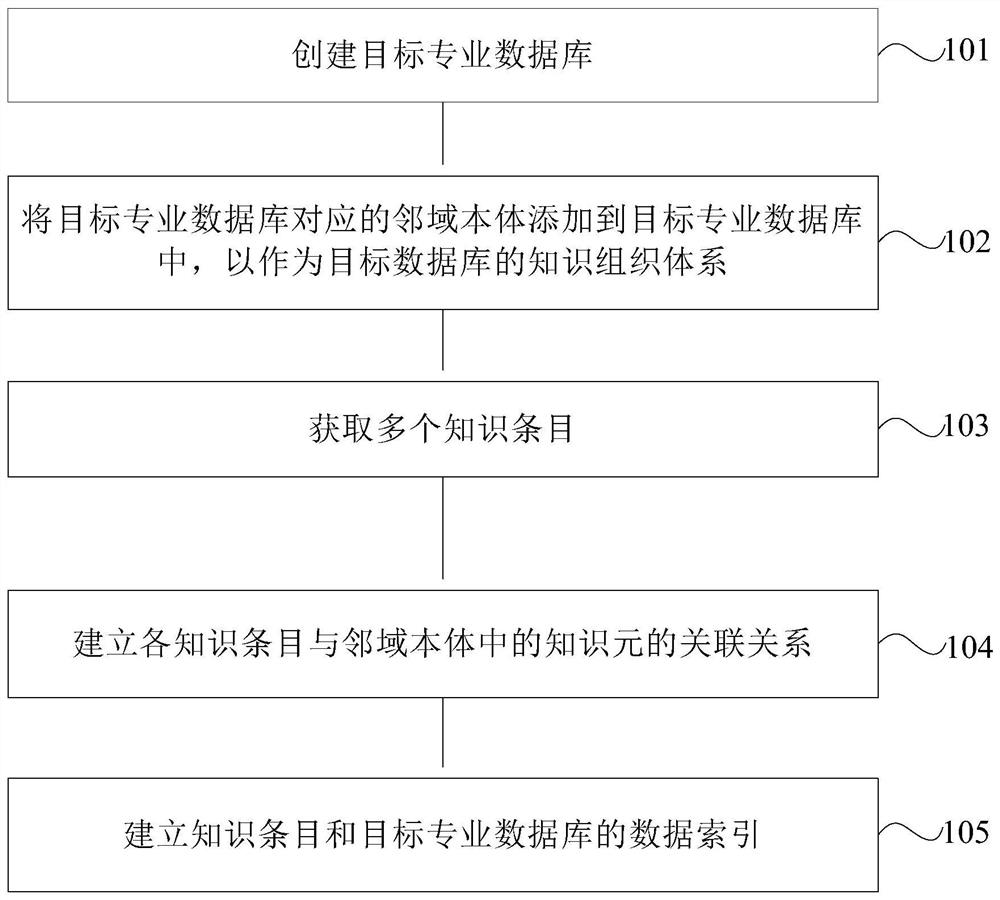 Method and device for constructing professional database