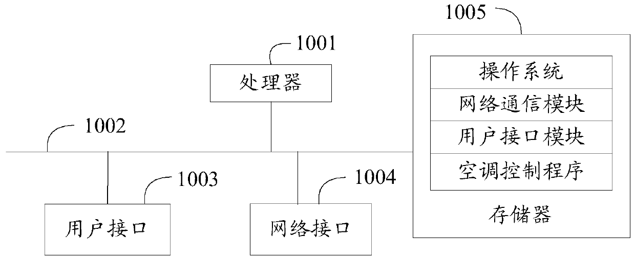 Air conditioner control method, device, air conditioner and computer readable storage medium